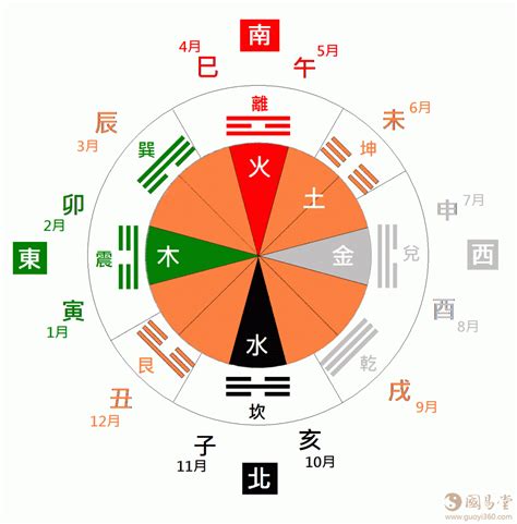 方向 五行|五行与方位有什么关系